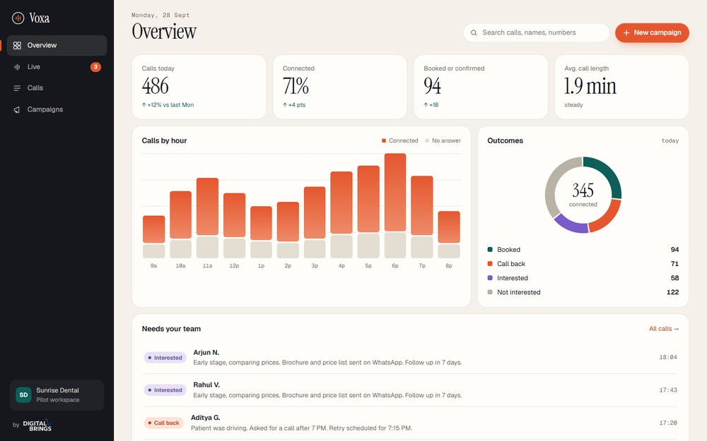Voxa console: calls by hour, outcomes and the callers who need a follow-up